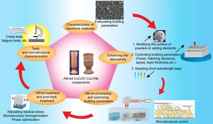 上海理工大學(xué)：增材制造銅合金 CuCrZr 和 CuCrNb 的現(xiàn)狀綜述 圖片